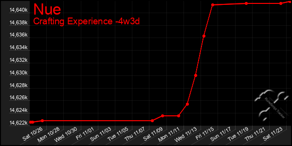 Last 31 Days Graph of Nue