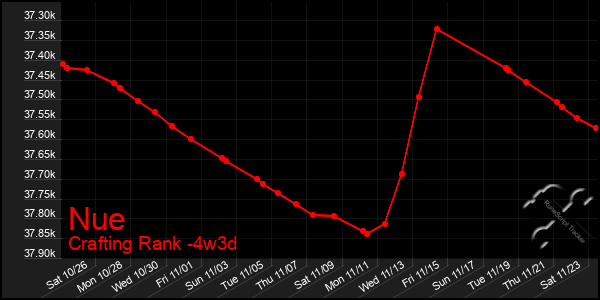 Last 31 Days Graph of Nue