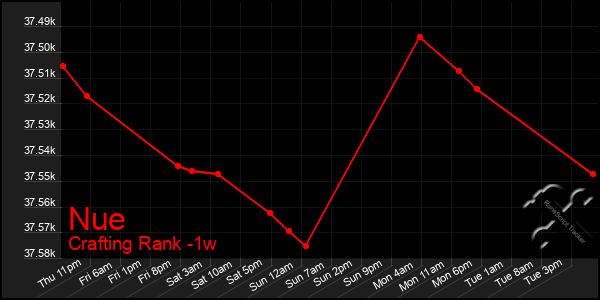 Last 7 Days Graph of Nue