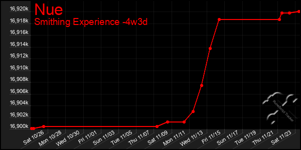 Last 31 Days Graph of Nue