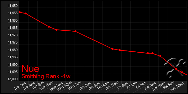 Last 7 Days Graph of Nue