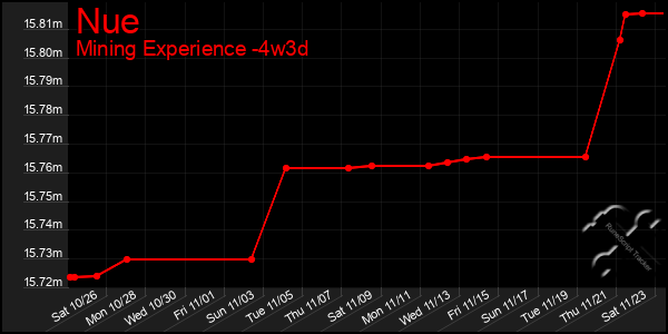 Last 31 Days Graph of Nue