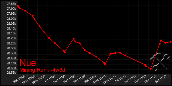 Last 31 Days Graph of Nue