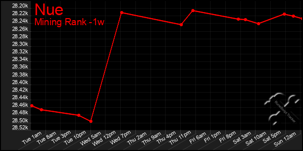 Last 7 Days Graph of Nue