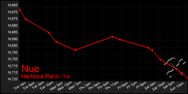 Last 7 Days Graph of Nue