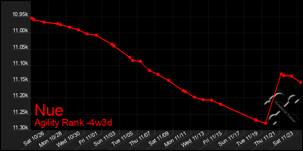 Last 31 Days Graph of Nue