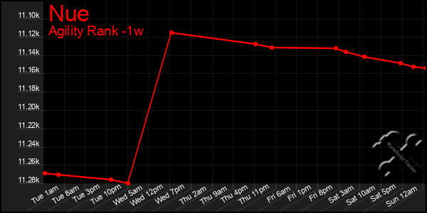 Last 7 Days Graph of Nue