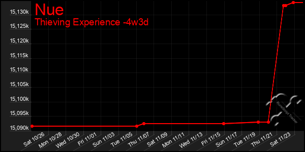 Last 31 Days Graph of Nue