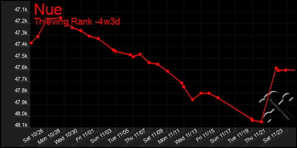 Last 31 Days Graph of Nue