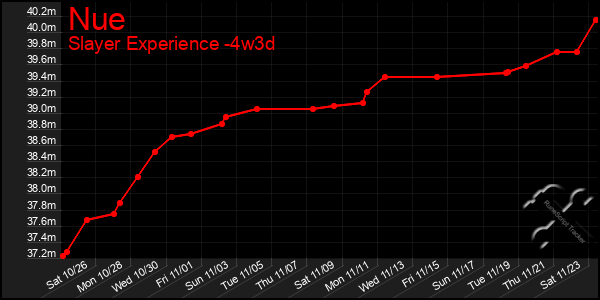 Last 31 Days Graph of Nue