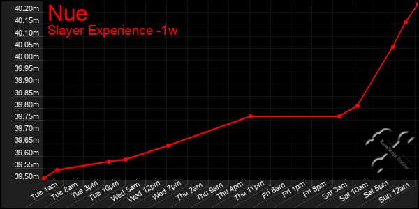 Last 7 Days Graph of Nue