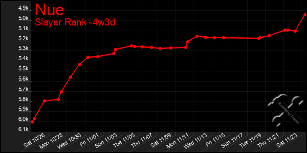 Last 31 Days Graph of Nue