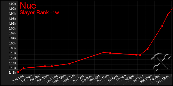 Last 7 Days Graph of Nue