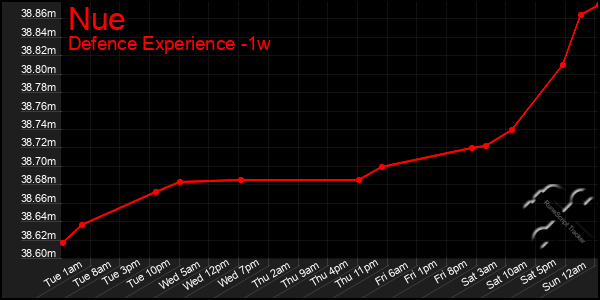 Last 7 Days Graph of Nue