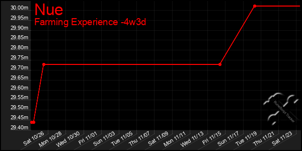 Last 31 Days Graph of Nue