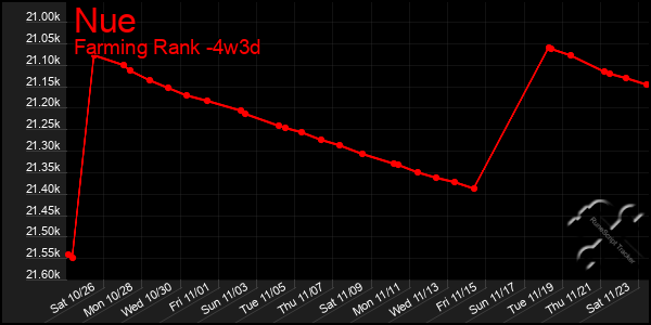 Last 31 Days Graph of Nue