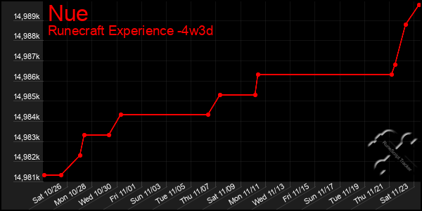 Last 31 Days Graph of Nue