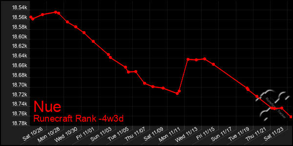 Last 31 Days Graph of Nue