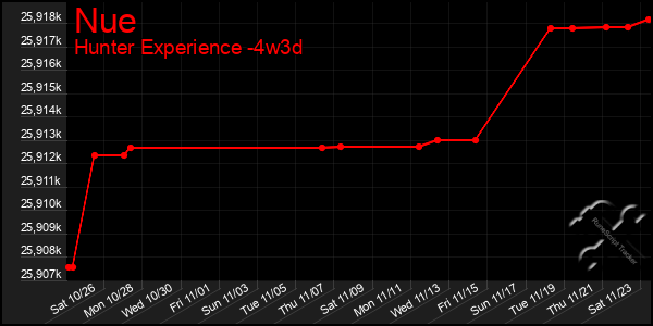 Last 31 Days Graph of Nue