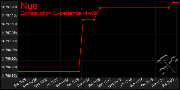 Last 31 Days Graph of Nue