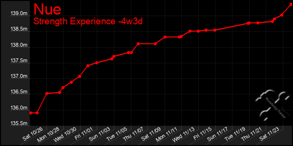 Last 31 Days Graph of Nue