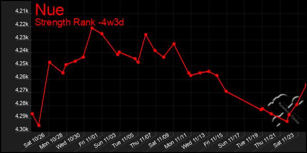 Last 31 Days Graph of Nue