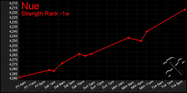 Last 7 Days Graph of Nue