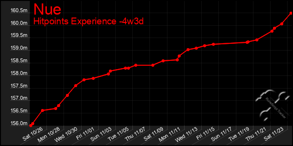 Last 31 Days Graph of Nue