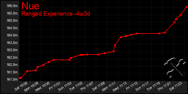 Last 31 Days Graph of Nue