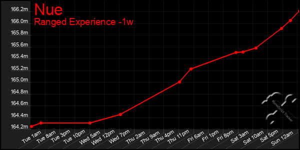 Last 7 Days Graph of Nue