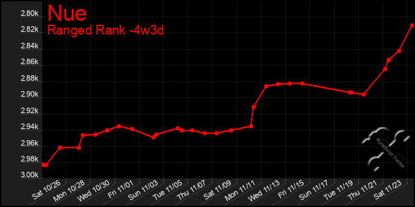 Last 31 Days Graph of Nue