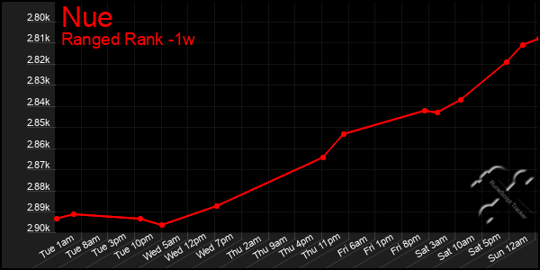 Last 7 Days Graph of Nue