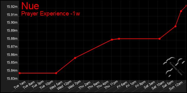 Last 7 Days Graph of Nue