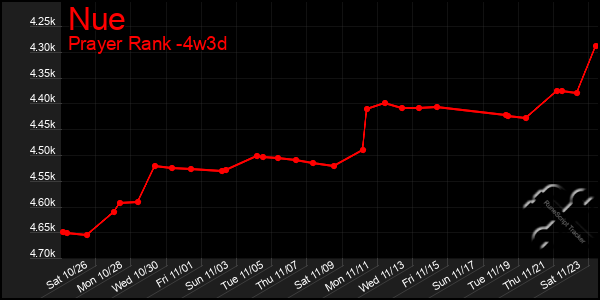 Last 31 Days Graph of Nue