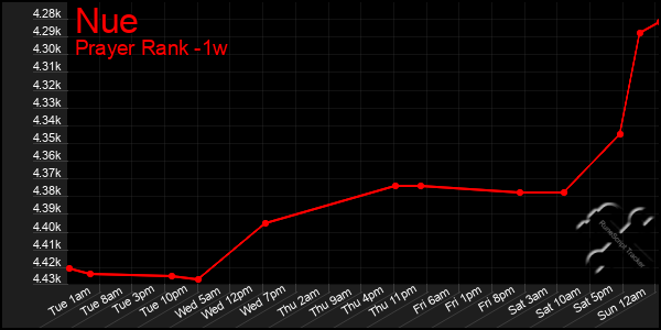 Last 7 Days Graph of Nue