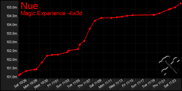 Last 31 Days Graph of Nue