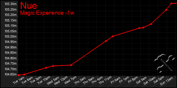 Last 7 Days Graph of Nue