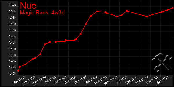 Last 31 Days Graph of Nue