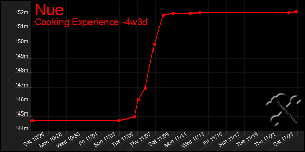 Last 31 Days Graph of Nue