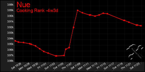 Last 31 Days Graph of Nue