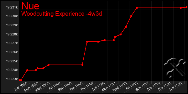 Last 31 Days Graph of Nue