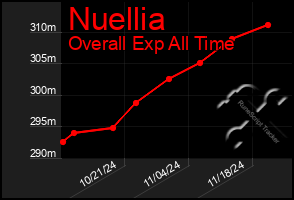 Total Graph of Nuellia