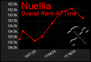 Total Graph of Nuellia