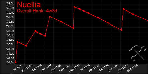 Last 31 Days Graph of Nuellia