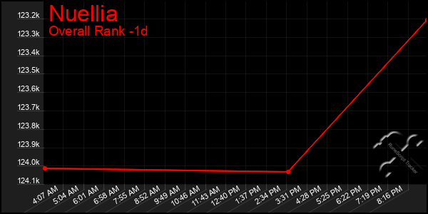 Last 24 Hours Graph of Nuellia