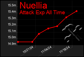 Total Graph of Nuellia