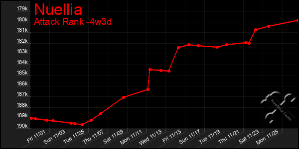 Last 31 Days Graph of Nuellia