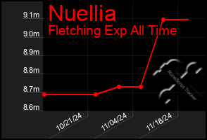 Total Graph of Nuellia