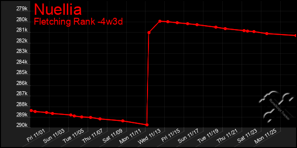 Last 31 Days Graph of Nuellia