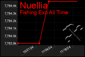 Total Graph of Nuellia